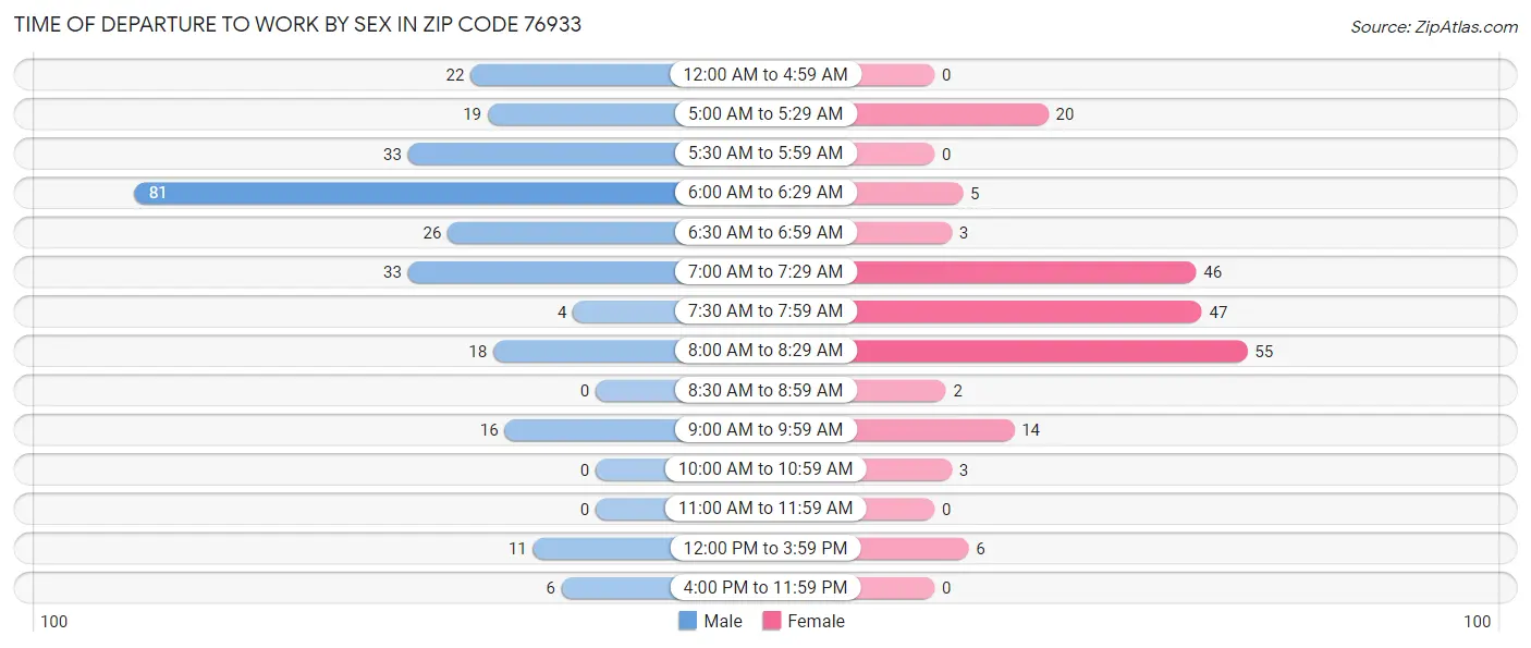 Time of Departure to Work by Sex in Zip Code 76933