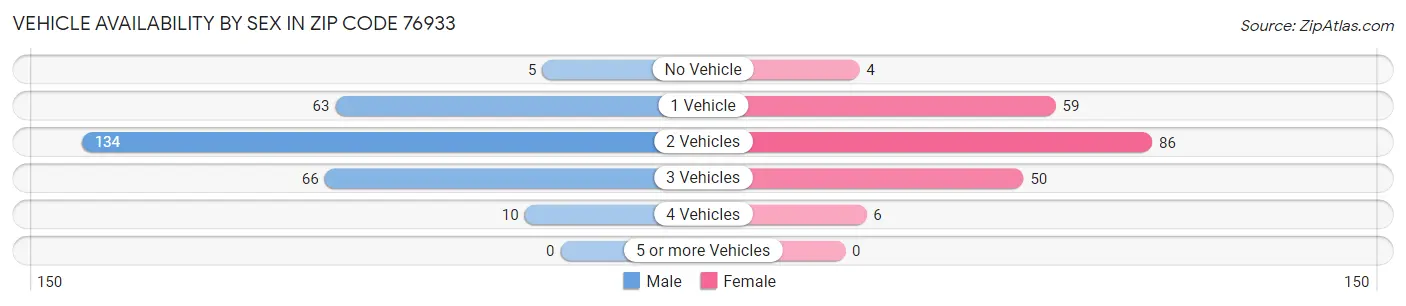 Vehicle Availability by Sex in Zip Code 76933