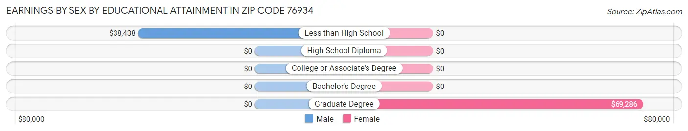 Earnings by Sex by Educational Attainment in Zip Code 76934