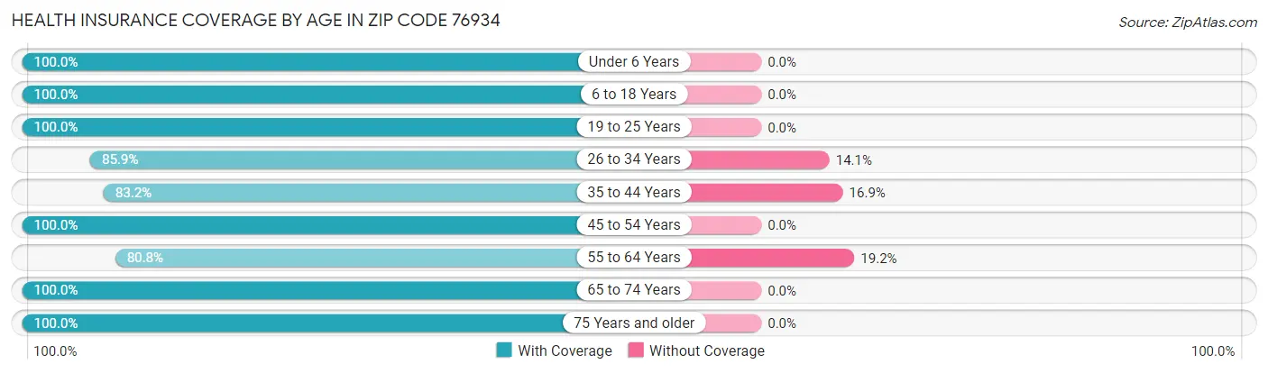 Health Insurance Coverage by Age in Zip Code 76934