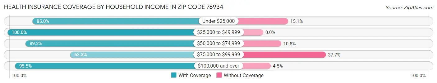 Health Insurance Coverage by Household Income in Zip Code 76934