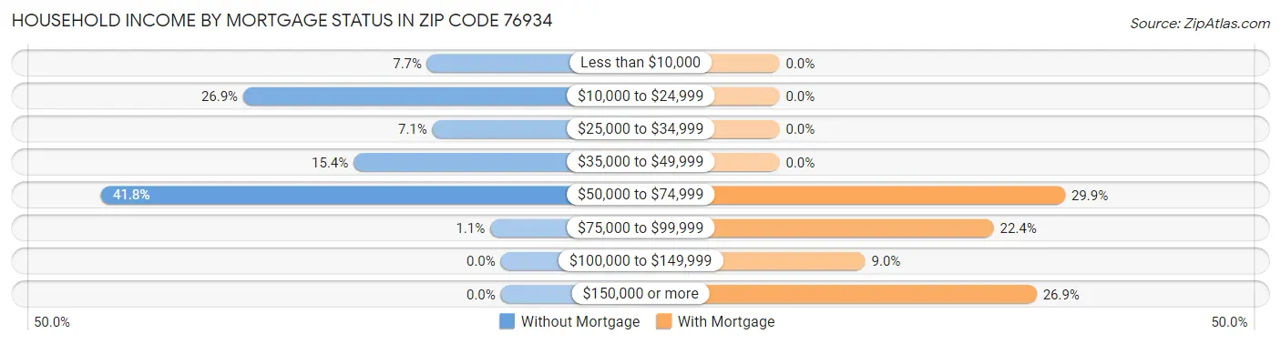 Household Income by Mortgage Status in Zip Code 76934