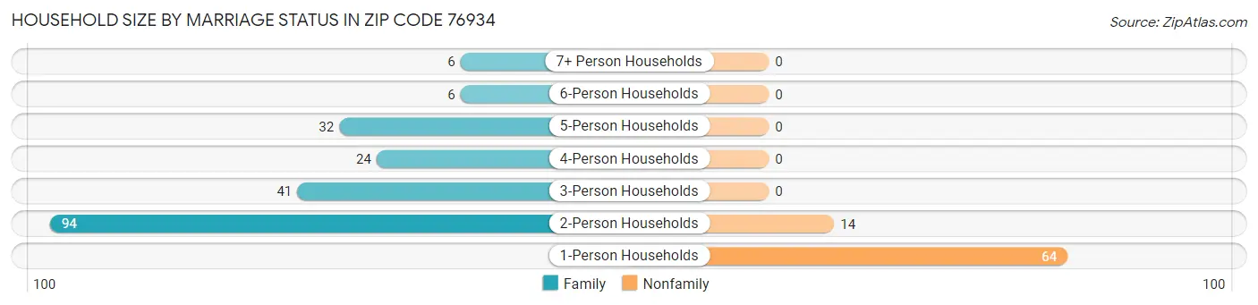 Household Size by Marriage Status in Zip Code 76934