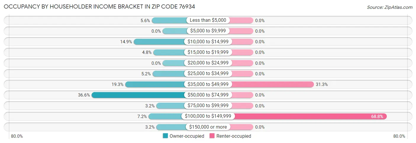 Occupancy by Householder Income Bracket in Zip Code 76934