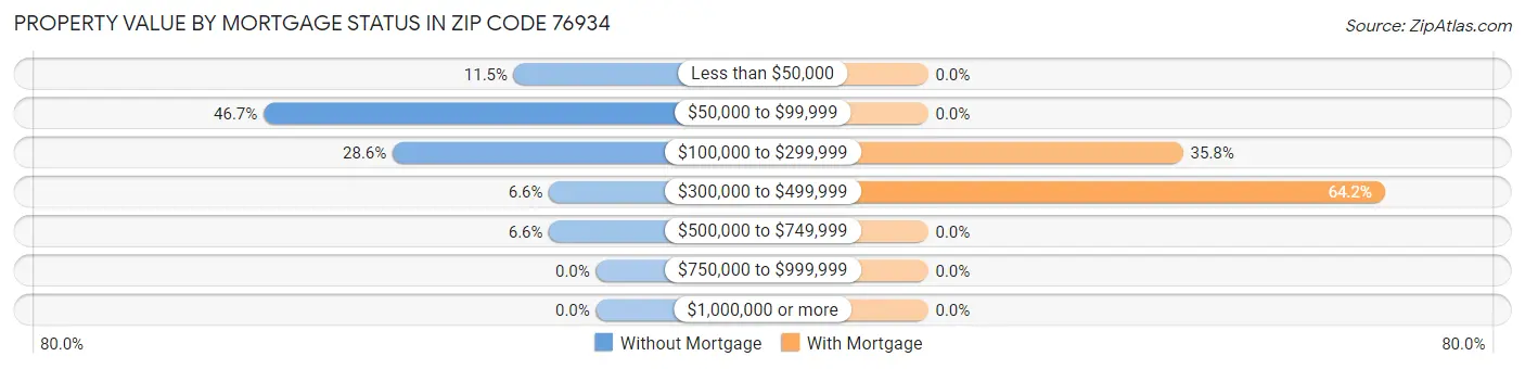 Property Value by Mortgage Status in Zip Code 76934