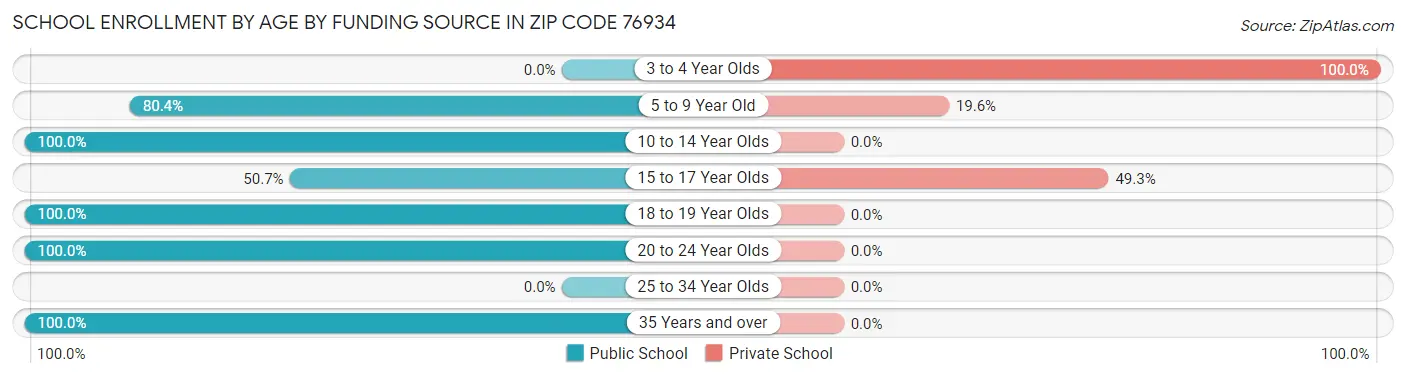 School Enrollment by Age by Funding Source in Zip Code 76934