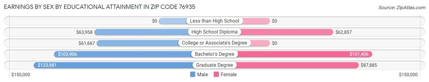 Earnings by Sex by Educational Attainment in Zip Code 76935