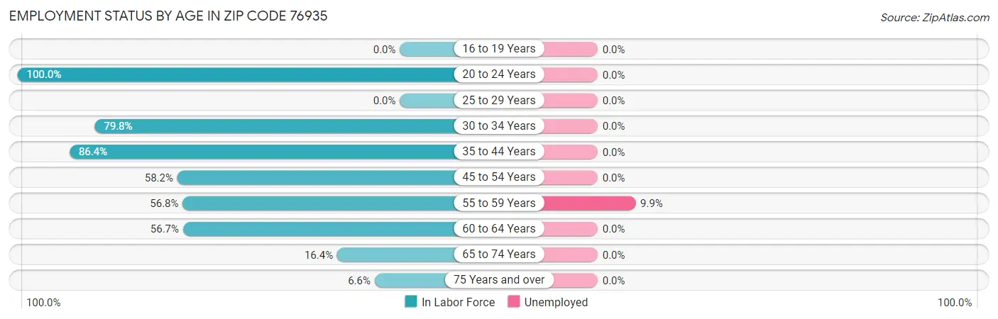 Employment Status by Age in Zip Code 76935
