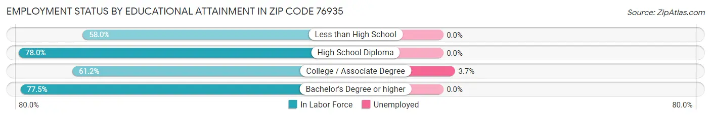 Employment Status by Educational Attainment in Zip Code 76935
