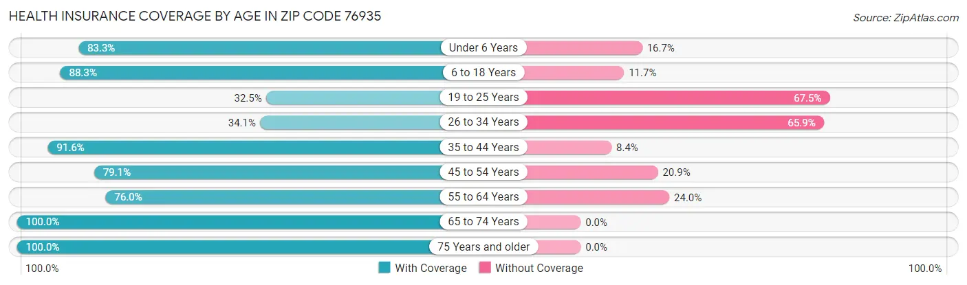 Health Insurance Coverage by Age in Zip Code 76935