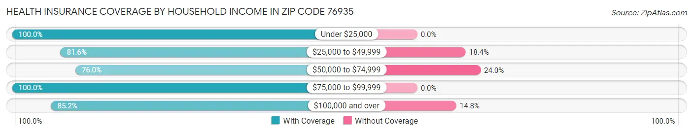 Health Insurance Coverage by Household Income in Zip Code 76935