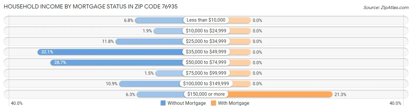 Household Income by Mortgage Status in Zip Code 76935