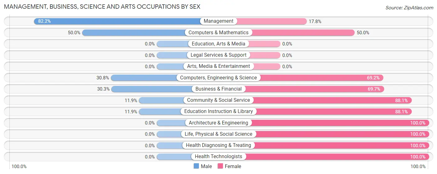 Management, Business, Science and Arts Occupations by Sex in Zip Code 76935