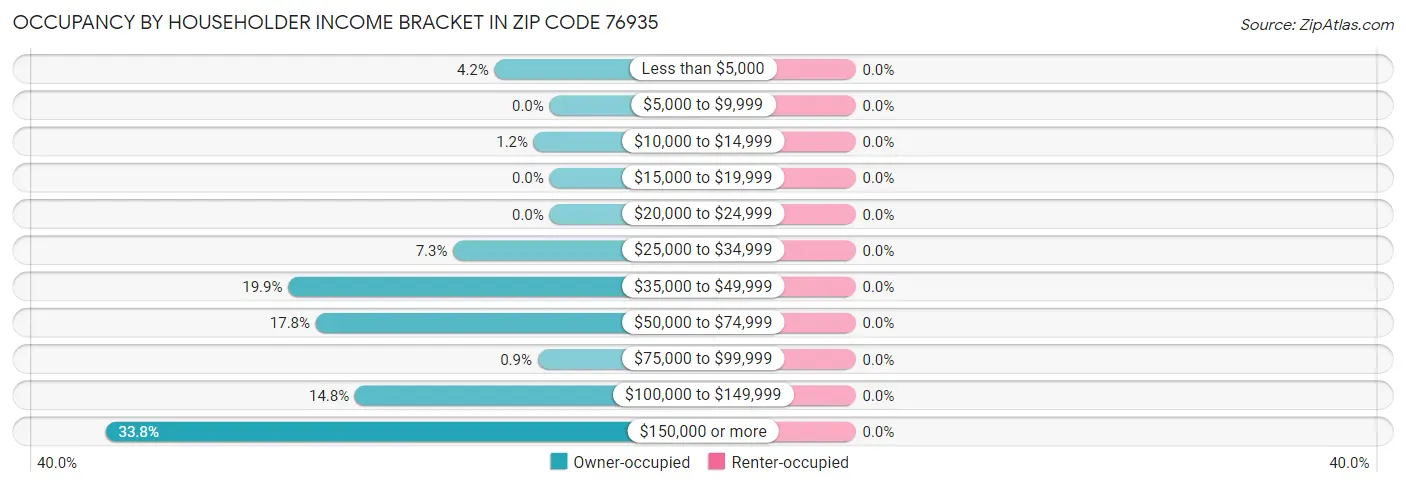 Occupancy by Householder Income Bracket in Zip Code 76935
