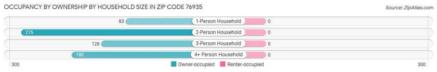 Occupancy by Ownership by Household Size in Zip Code 76935