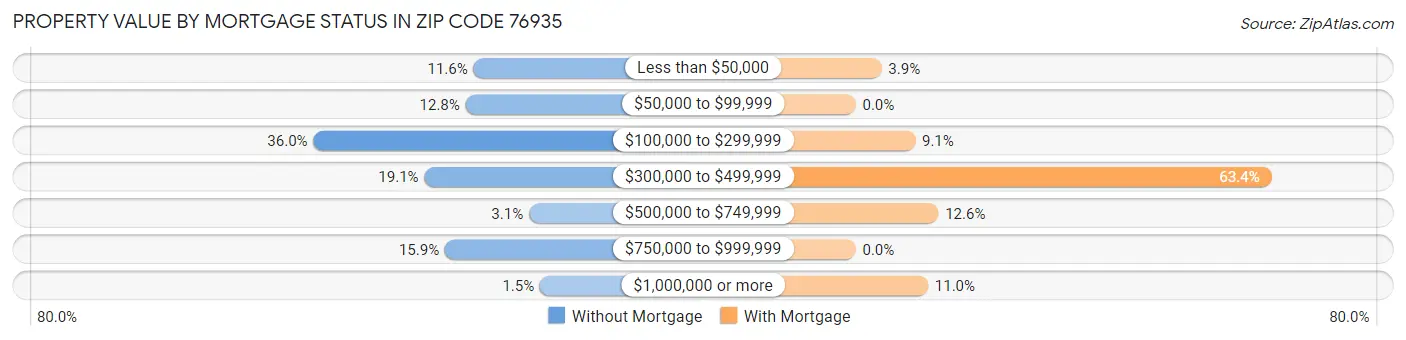 Property Value by Mortgage Status in Zip Code 76935