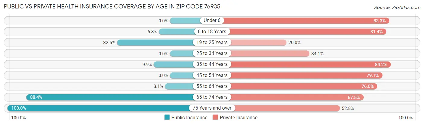 Public vs Private Health Insurance Coverage by Age in Zip Code 76935