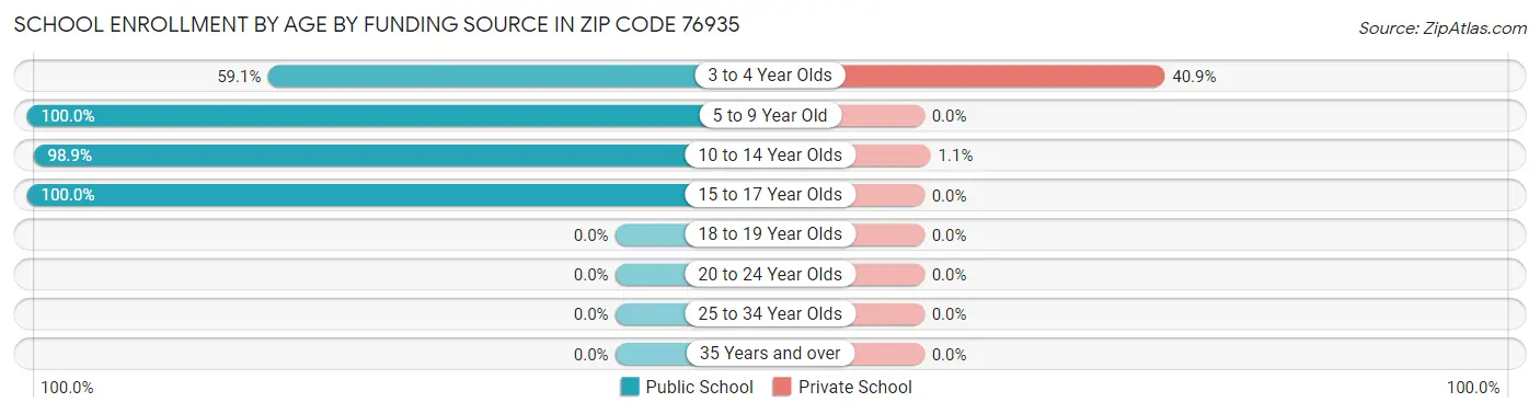 School Enrollment by Age by Funding Source in Zip Code 76935