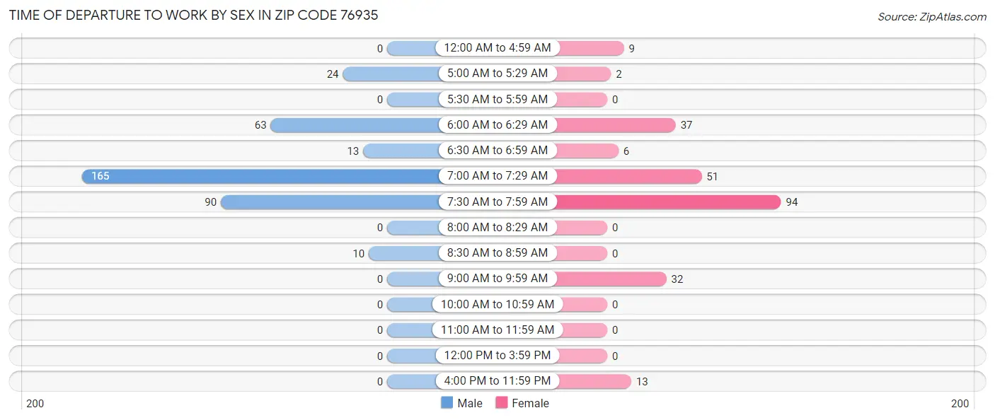 Time of Departure to Work by Sex in Zip Code 76935