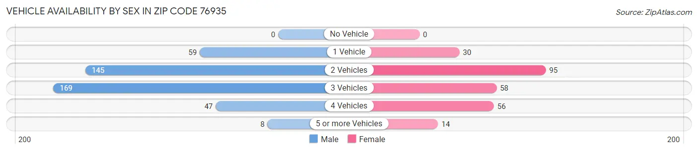 Vehicle Availability by Sex in Zip Code 76935