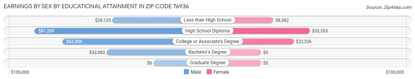 Earnings by Sex by Educational Attainment in Zip Code 76936