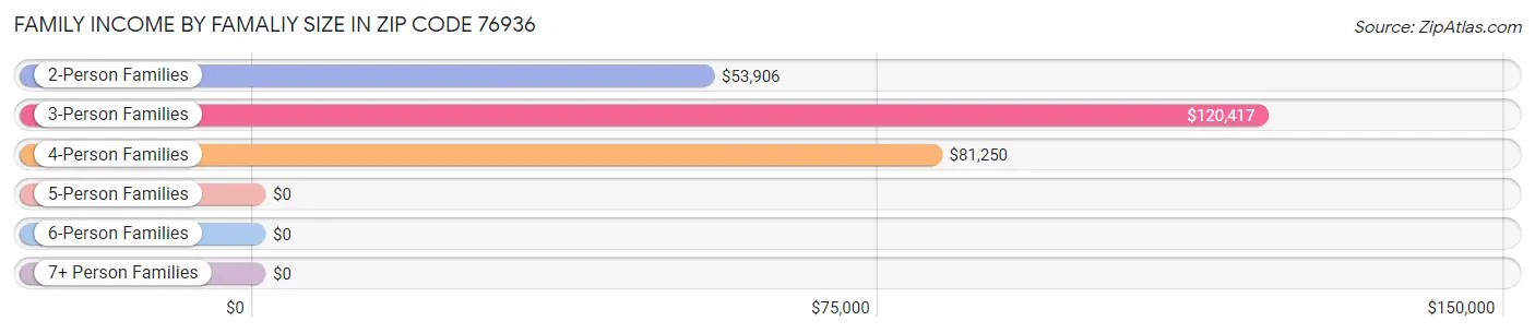 Family Income by Famaliy Size in Zip Code 76936