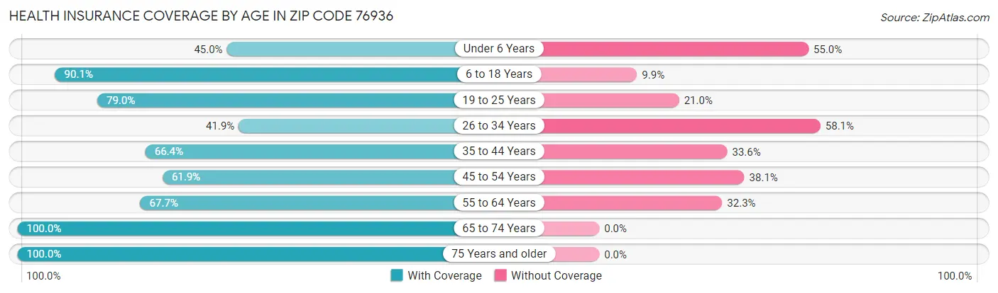 Health Insurance Coverage by Age in Zip Code 76936