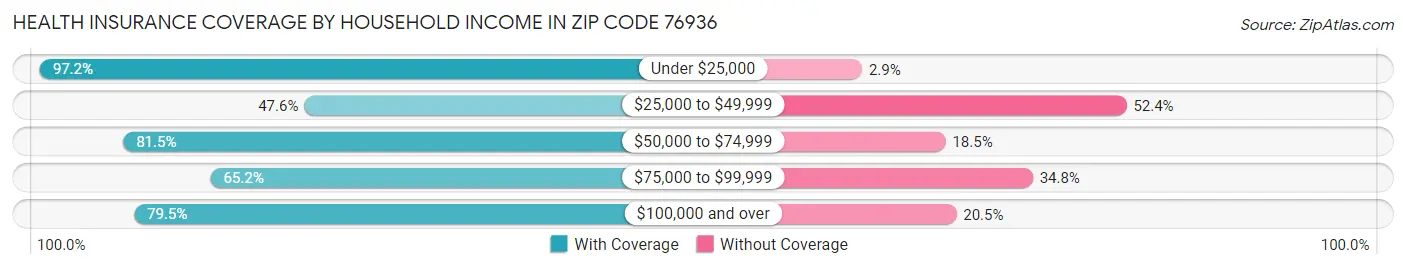 Health Insurance Coverage by Household Income in Zip Code 76936