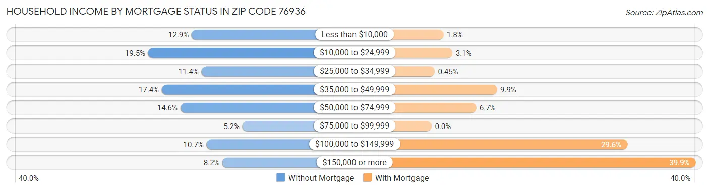 Household Income by Mortgage Status in Zip Code 76936