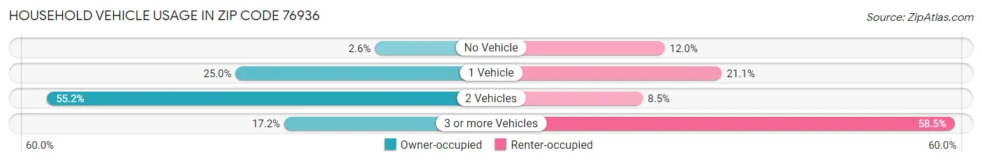 Household Vehicle Usage in Zip Code 76936