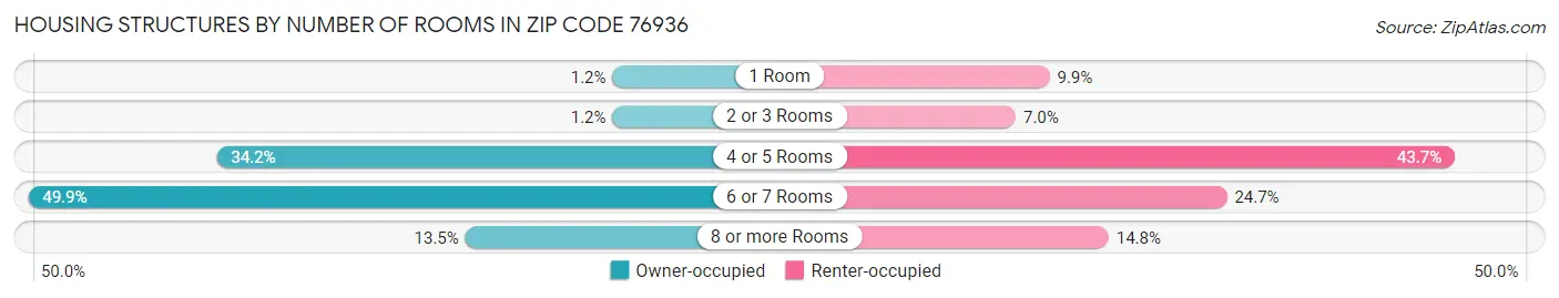 Housing Structures by Number of Rooms in Zip Code 76936