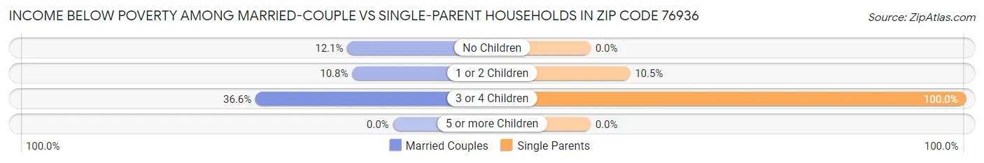 Income Below Poverty Among Married-Couple vs Single-Parent Households in Zip Code 76936