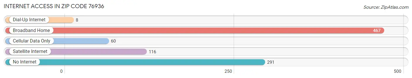 Internet Access in Zip Code 76936