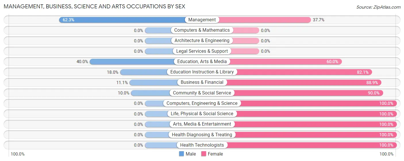 Management, Business, Science and Arts Occupations by Sex in Zip Code 76936