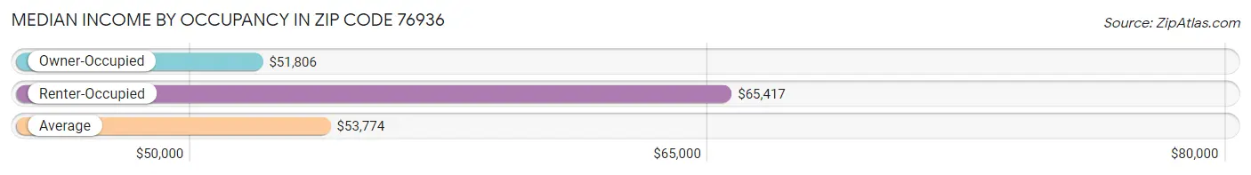 Median Income by Occupancy in Zip Code 76936