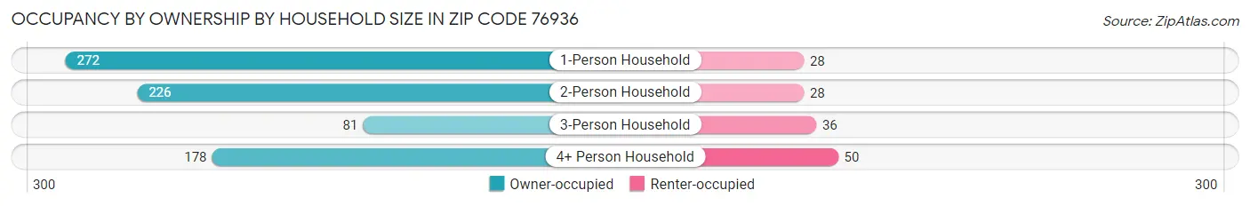 Occupancy by Ownership by Household Size in Zip Code 76936