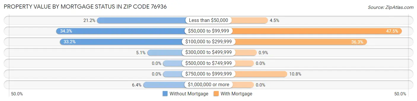 Property Value by Mortgage Status in Zip Code 76936