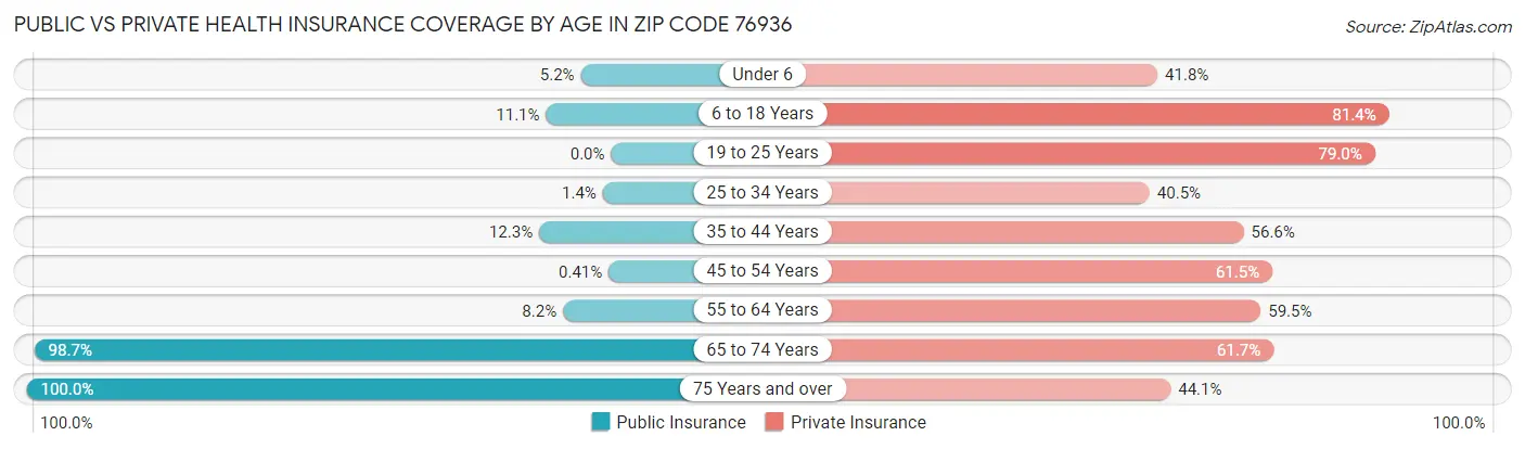 Public vs Private Health Insurance Coverage by Age in Zip Code 76936