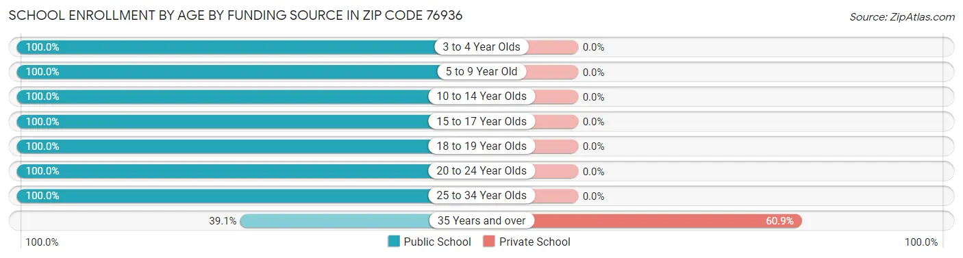 School Enrollment by Age by Funding Source in Zip Code 76936