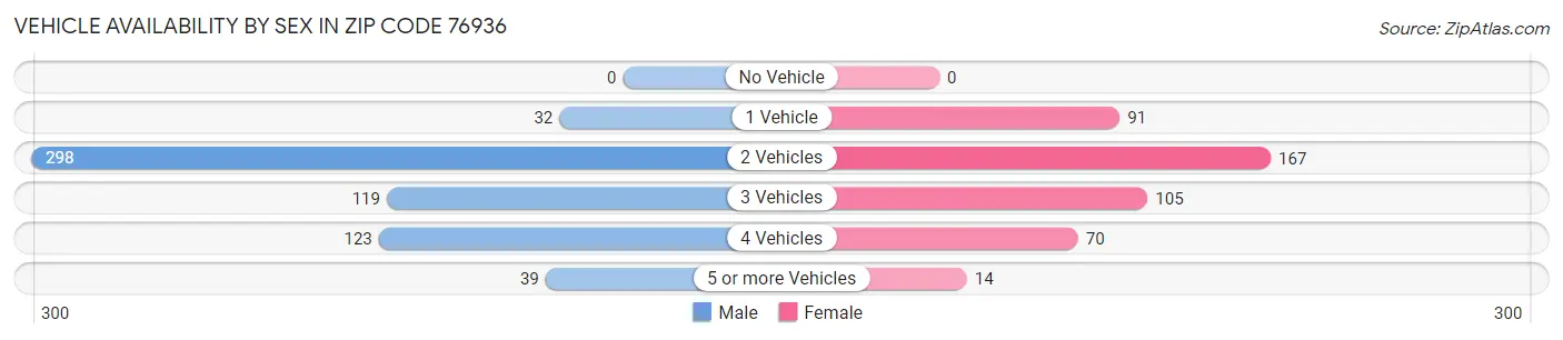 Vehicle Availability by Sex in Zip Code 76936