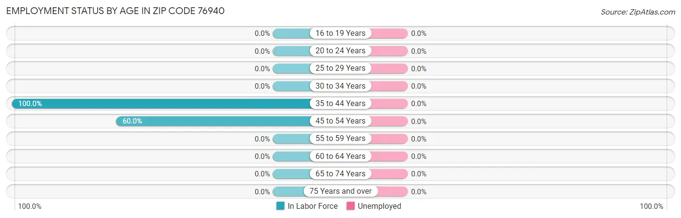 Employment Status by Age in Zip Code 76940
