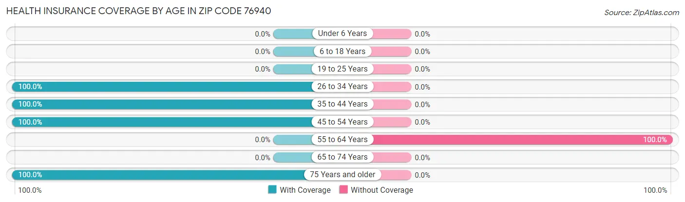 Health Insurance Coverage by Age in Zip Code 76940