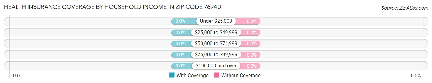 Health Insurance Coverage by Household Income in Zip Code 76940
