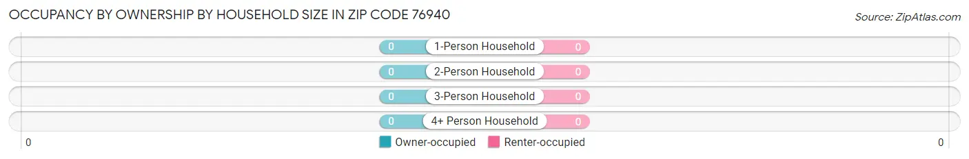 Occupancy by Ownership by Household Size in Zip Code 76940