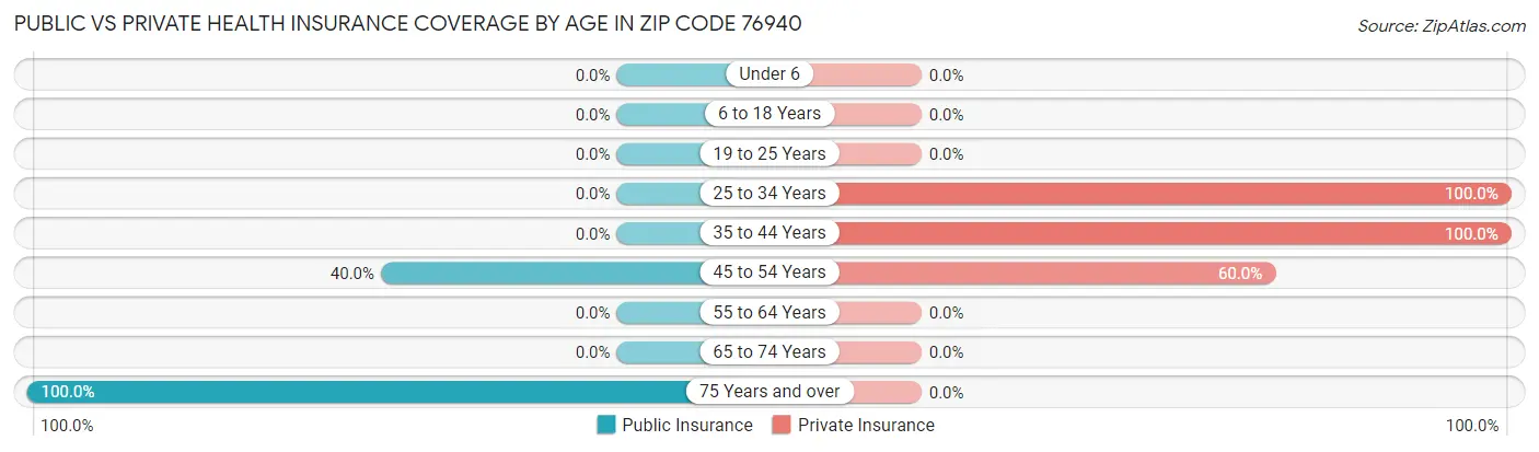 Public vs Private Health Insurance Coverage by Age in Zip Code 76940