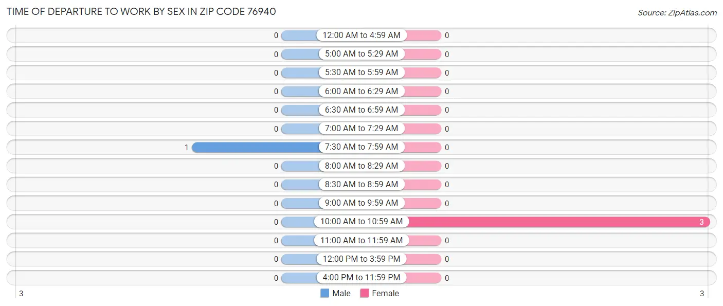 Time of Departure to Work by Sex in Zip Code 76940