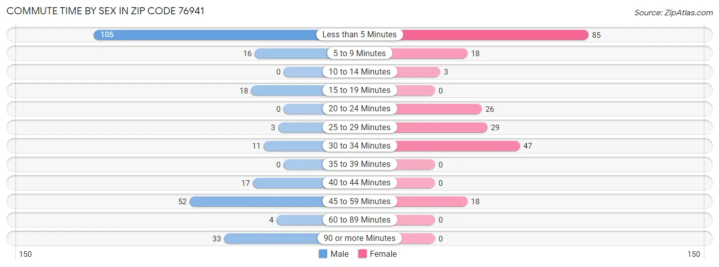 Commute Time by Sex in Zip Code 76941