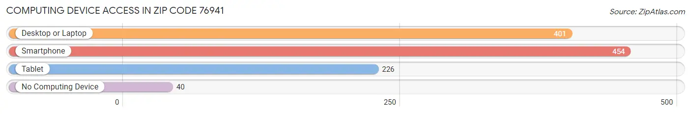 Computing Device Access in Zip Code 76941