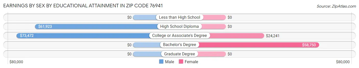 Earnings by Sex by Educational Attainment in Zip Code 76941