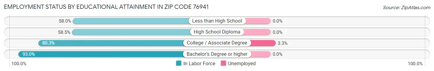 Employment Status by Educational Attainment in Zip Code 76941